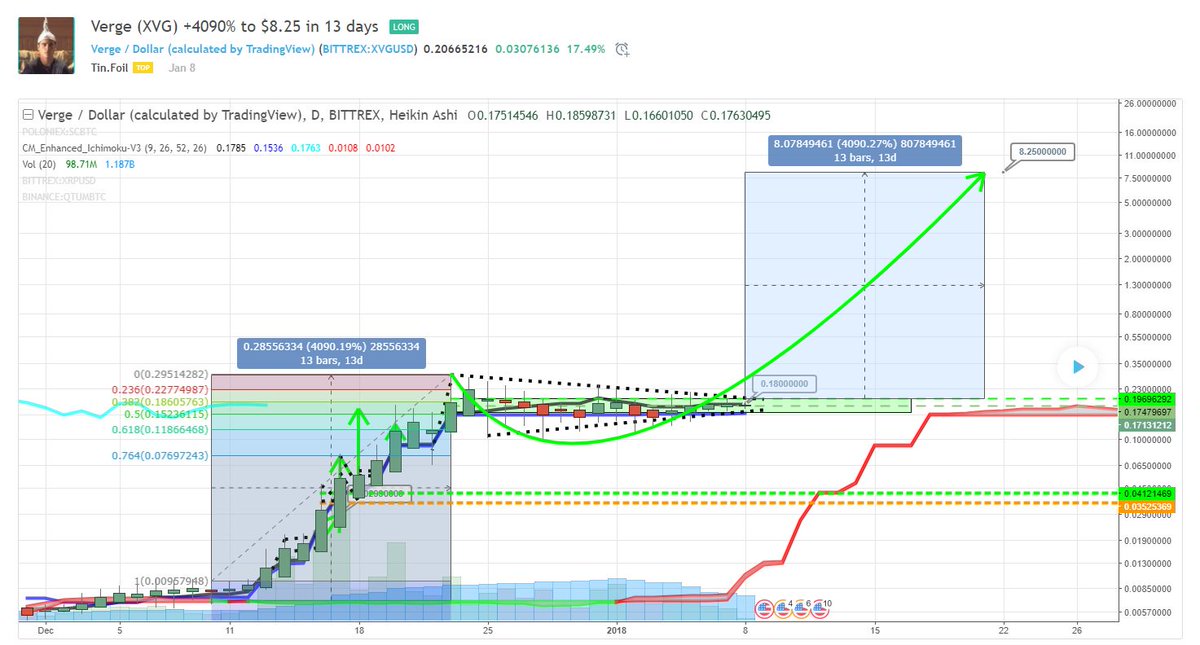 Crypt0Turk's tweet photo. $XVG + 4000% in 2 weeks ? #XVG https://t.co/Nc22Wn1b9n