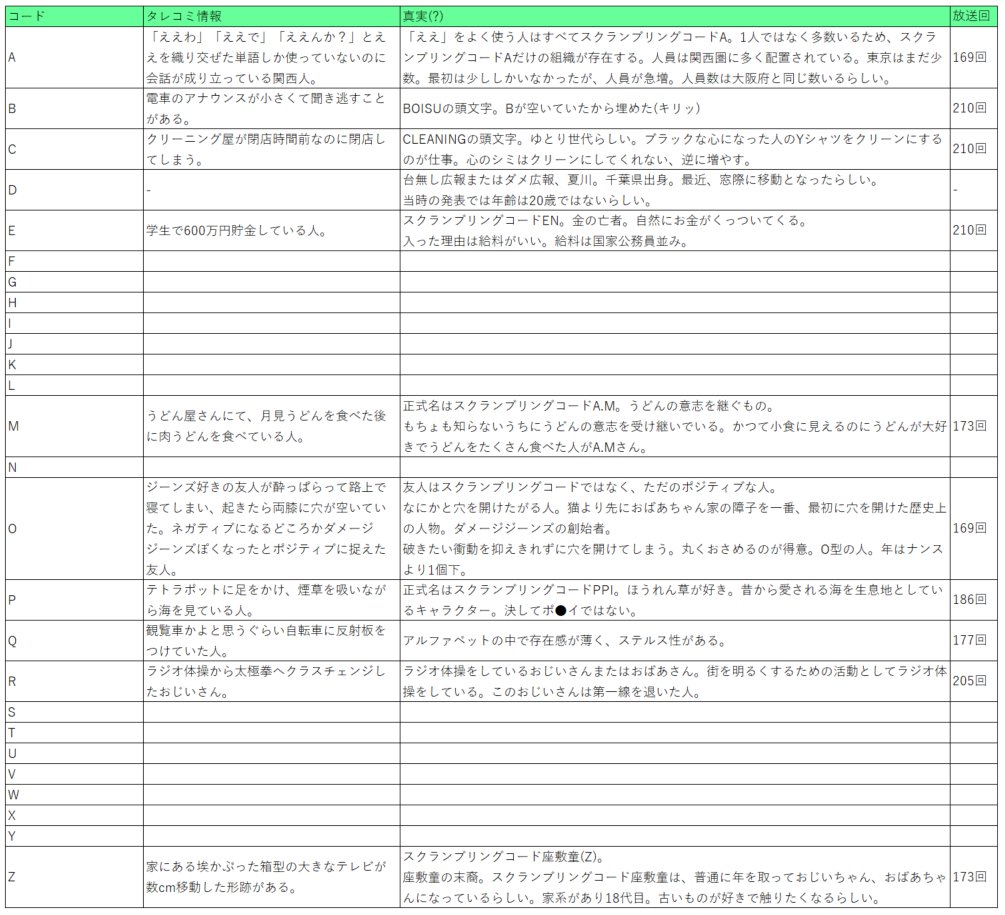 スクランブリングコードｄ