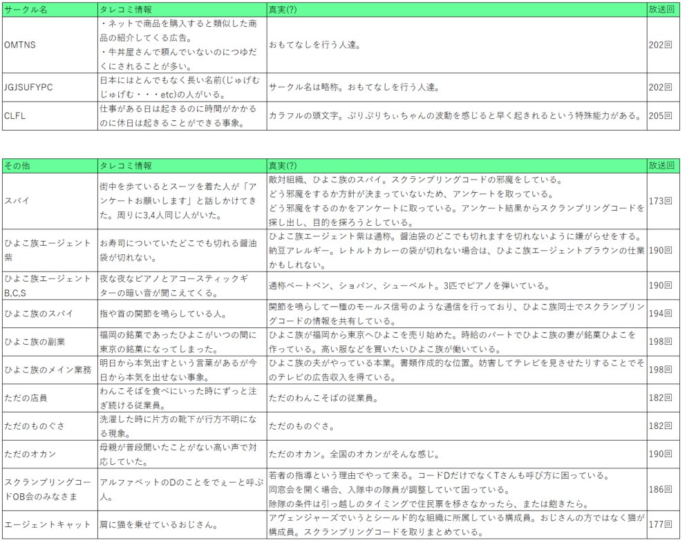 スクランブリングコードｄ