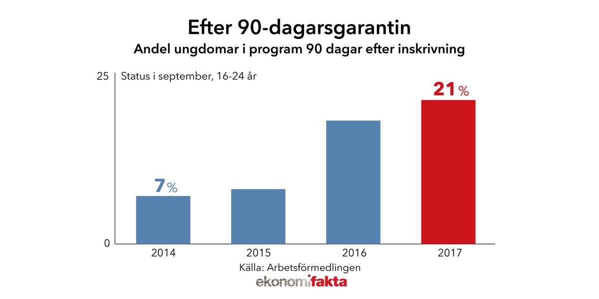 Ekonomifakta's tweet photo. Andel unga som hamnar i arbetsmarknadspolitiska program har mer än fördubblats sedan 90-dagarsgarantins lansering 2014. 
Läs artikeln här: https://t.co/KyWo7kClmx https://t.co/XsHfypy1wp