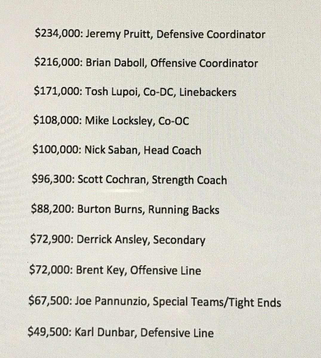 darrenrovell's tweet image. Alabama’s coaches will receive $1.27 million in bonuses for winning title.