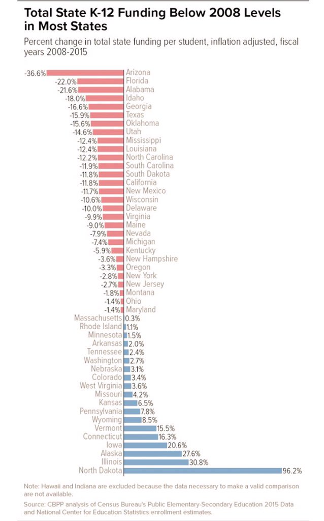 kathyhoffman_az's tweet photo. This shows AZ's diminished funding to education over the past decade in comparison to other states. It is a lie that our public education has been funded at the rate of inflation. Make sure that AZ leg and @dougducey see this by retweeting! https://t.co/7wik98a6xd