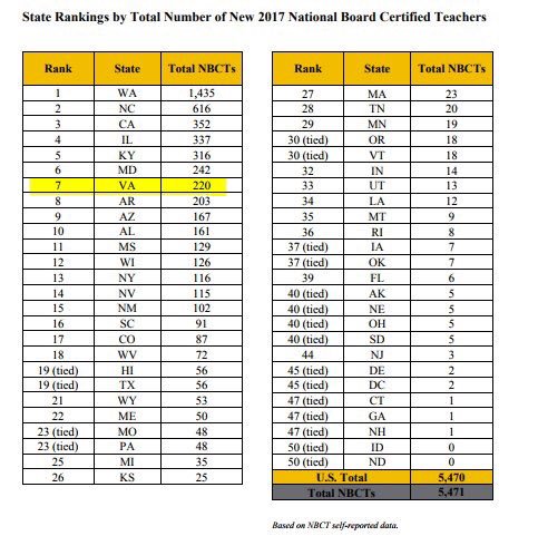 vanbct's tweet photo. So proud of all our Virginia NBCTs #7 Woohoo!  #VANBCT https://t.co/zCCvwMDj9k