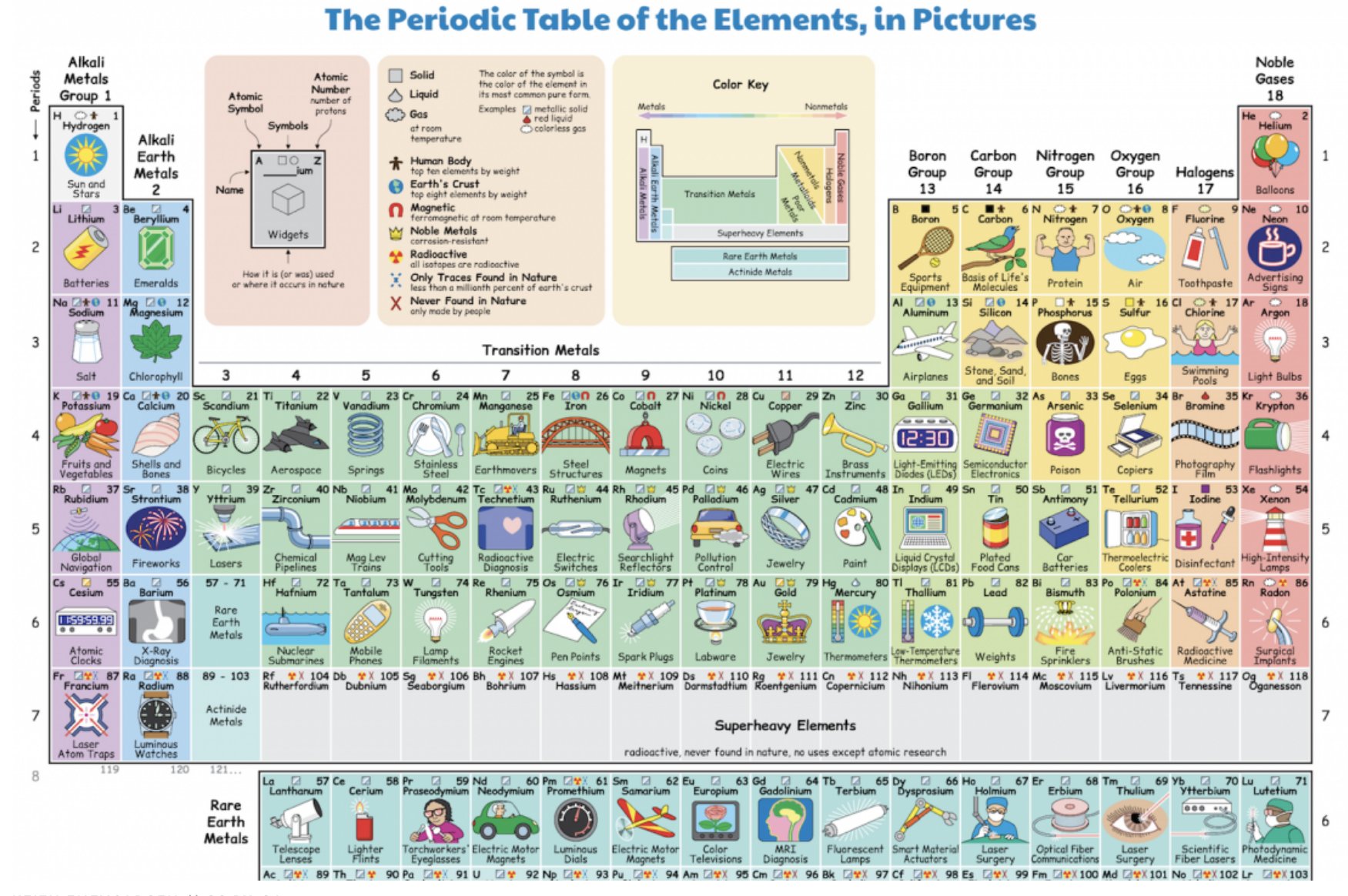 Mental Floss on "This Illustrated Periodic Table Shows How We Regularly Interact Each Element https://t.co/K8QijR6sPO https://t.co/sLeAXLEdQr" / Twitter