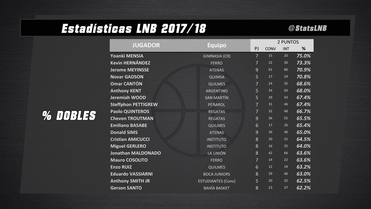 Stats LNB tweet media