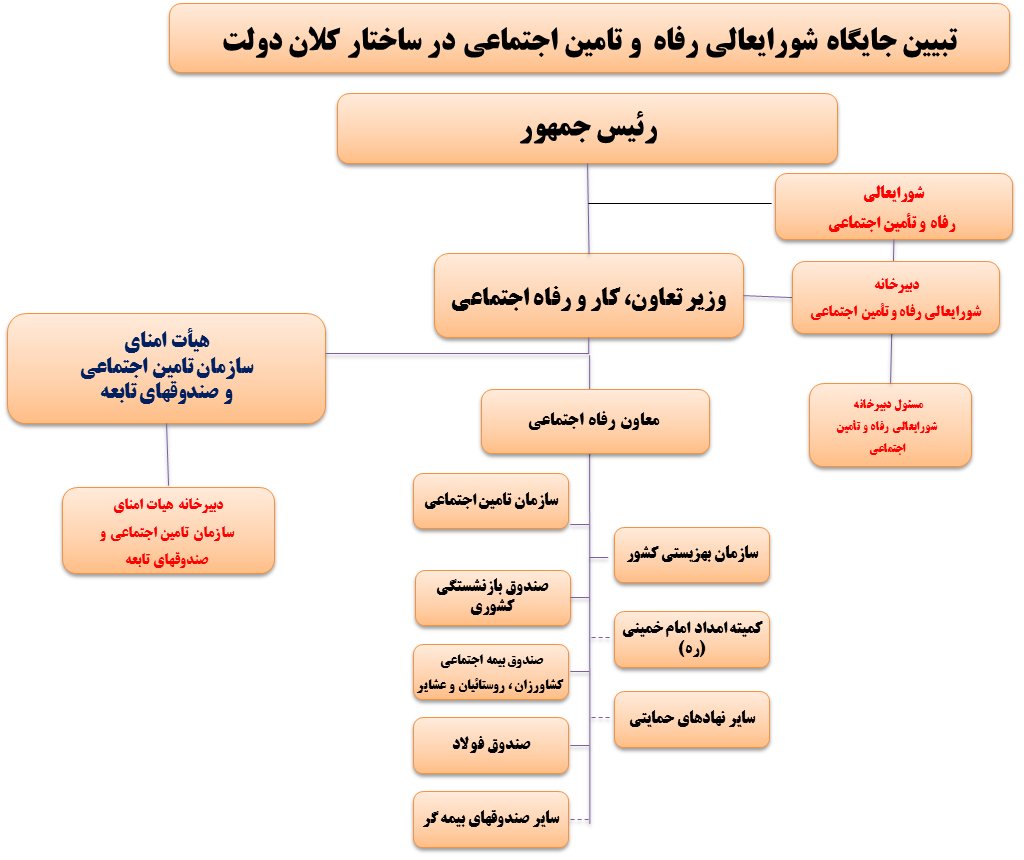 dabir_shora's tweet photo. تبیین جایگاه شورایعالی رفاه  و تامین اجتماعی در ساختار کلان دولت #شورایعالی_رفاه_و_تامین_اجتماعی https://t.co/XkJvePcAN5