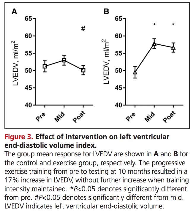 BlueSpotScience's tweet image. How the right &quot;dose&quot; of exercise can reverse aging-related heart damage buff.ly/2m9wSrc

&quot;Right dose&quot; suggested as 1 high-intensity aerobic, 1 or 2 strength, &amp;amp; 1 or 2 moderately intense sessions involving only becoming a &quot;little short of breath.&quot; buff.ly/2qPrWxs