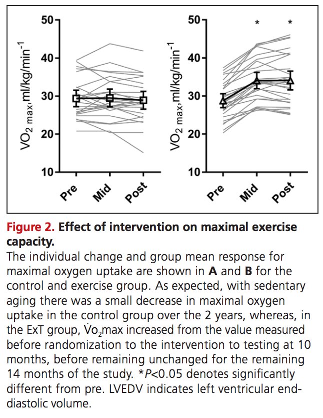 BlueSpotScience's tweet image. How the right &quot;dose&quot; of exercise can reverse aging-related heart damage buff.ly/2m9wSrc

&quot;Right dose&quot; suggested as 1 high-intensity aerobic, 1 or 2 strength, &amp;amp; 1 or 2 moderately intense sessions involving only becoming a &quot;little short of breath.&quot; buff.ly/2qPrWxs