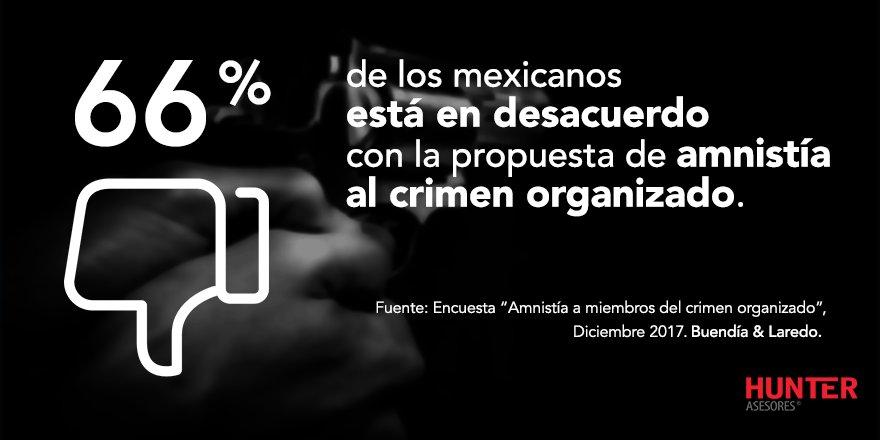 hunter_asesores's tweet photo. El 66% de los #mexicanos está en #desacuerdo con la propuesta de #amnistía al #crimenorganizado.
#EncuestaNacional #BuendíayLaredo https://t.co/jrg6mQNBVH