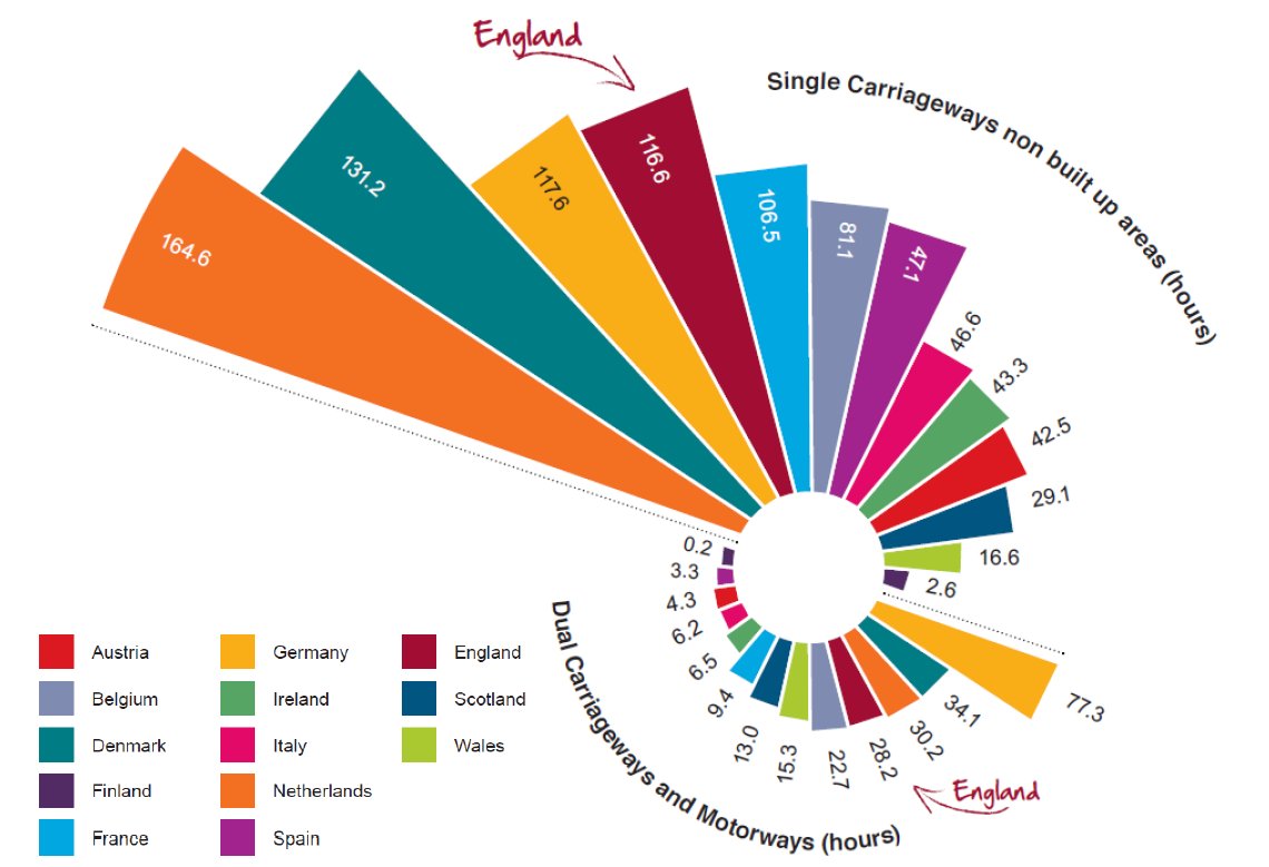 LoopConnect's tweet image. Interesting insights from @railandroad benchmarking report - when does dependence on single carriageway roads affect economic competitiveness? orr.gov.uk/__data/assets/…