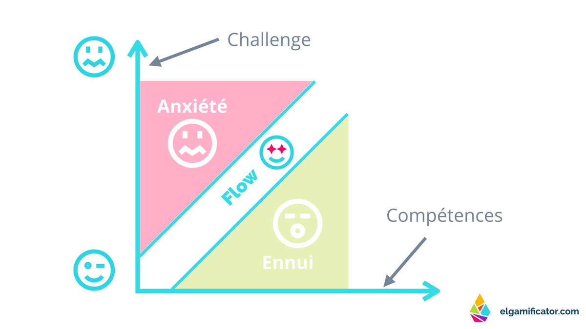 elGamificator's tweet photo. Comment engager l'utilisateur de votre application ? Première condition pour créer le flow chez un utilisateur : compétences égales aux challenges. https://t.co/xRYkGjJ9ck #gamification #ux #ui #design #startups https://t.co/q76HSjkSDj