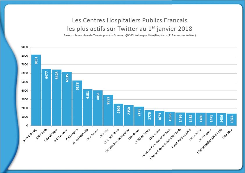 CHCoteBasque's tweet photo. Top20 des hôpitaux français les + actifs sur #twitter: 11 @CHURouen 12 @CHRU_de_Nancy 13 @CHUNimes 14 @HUParisSud 15 @HopRobertDebre 16 @HUEstParisien 17 @HopitalduHavre 18 @CH_Perigueux 19 @hopital_necker 20 @CHUdeNice https://t.co/A0J5sG8Pyw