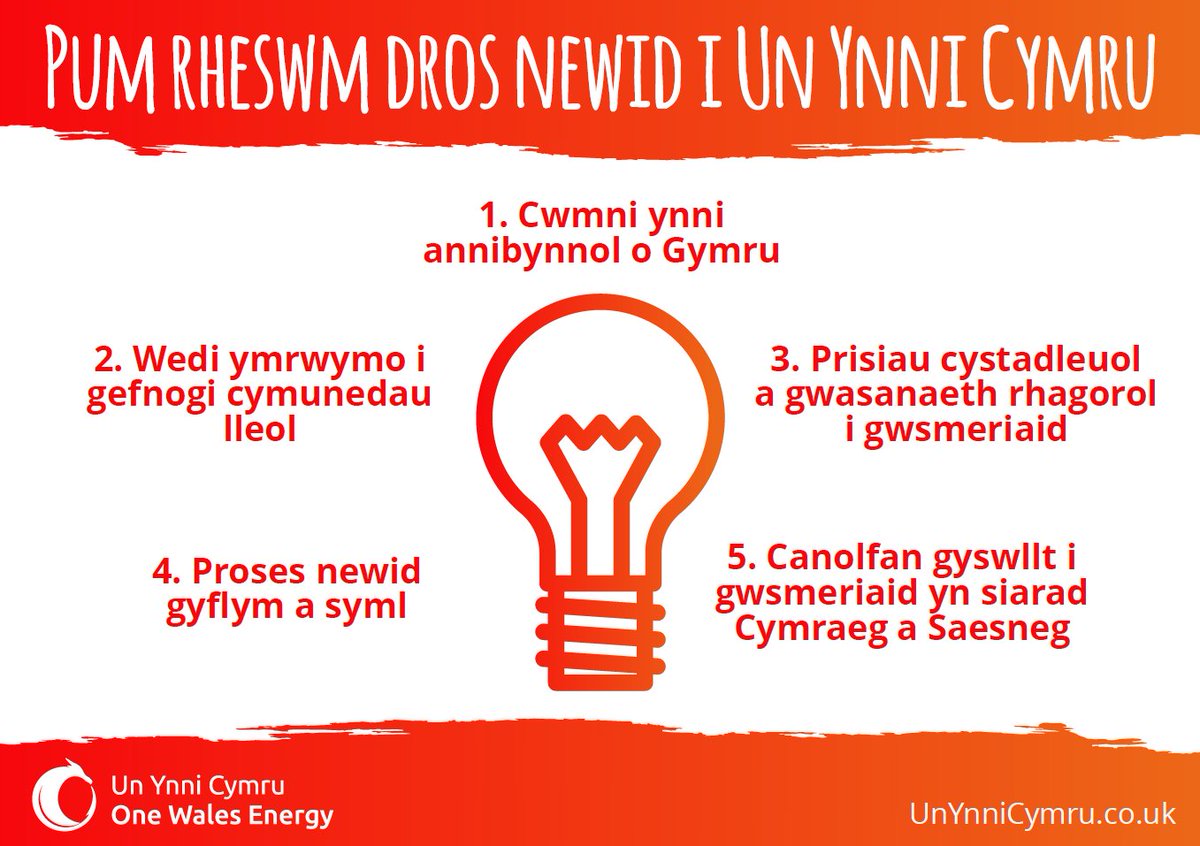 Mae 1️⃣5️⃣0️⃣ o bobl wedi cofrestru’n barod i ymuno â Un Ynni Cymru! Dysgwch pam y dylech chi newid drosodd atom ni pan fyddwn ni’n lansio ar ddechrau 2018 a chofrestrwch eich diddordeb ar ➡️ UnYnniCymru.co.uk