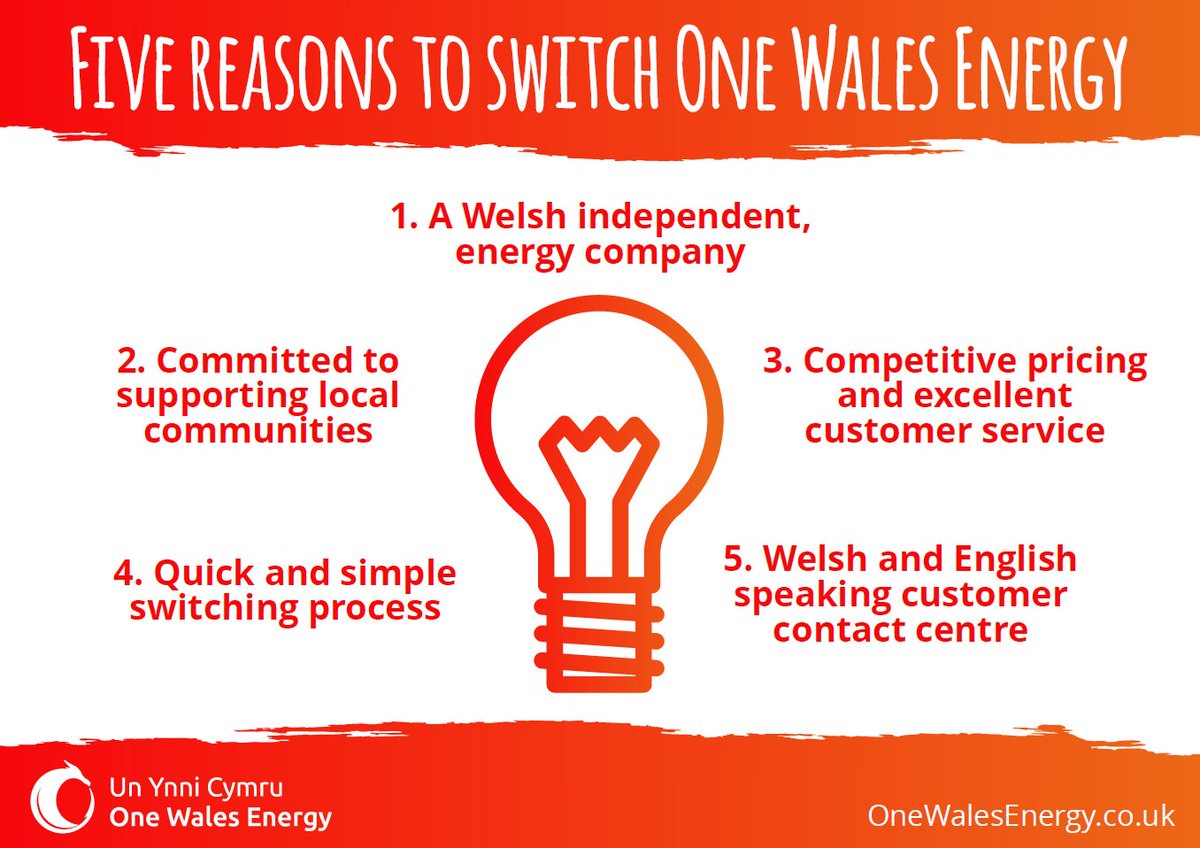 1️⃣5️⃣0️⃣ people have pre-registered to join us when we launch.  Here’s five reasons why you should switch to One Wales Energy — OneWalesEnergy.co.uk
