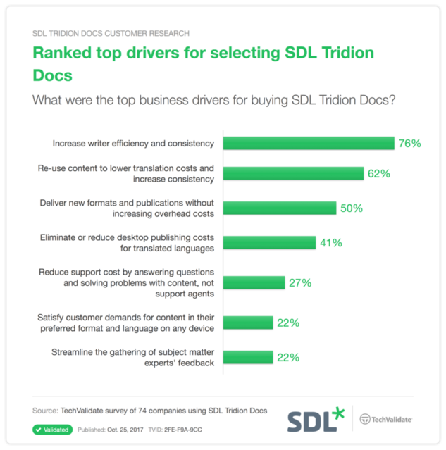 TringaleSDL's tweet image. Top business drivers for SDL #Tridion Docs! See more: bit.ly/2hC2Hre #SDLTridionDX #Translation bit.ly/2qLLum8 via @SDL