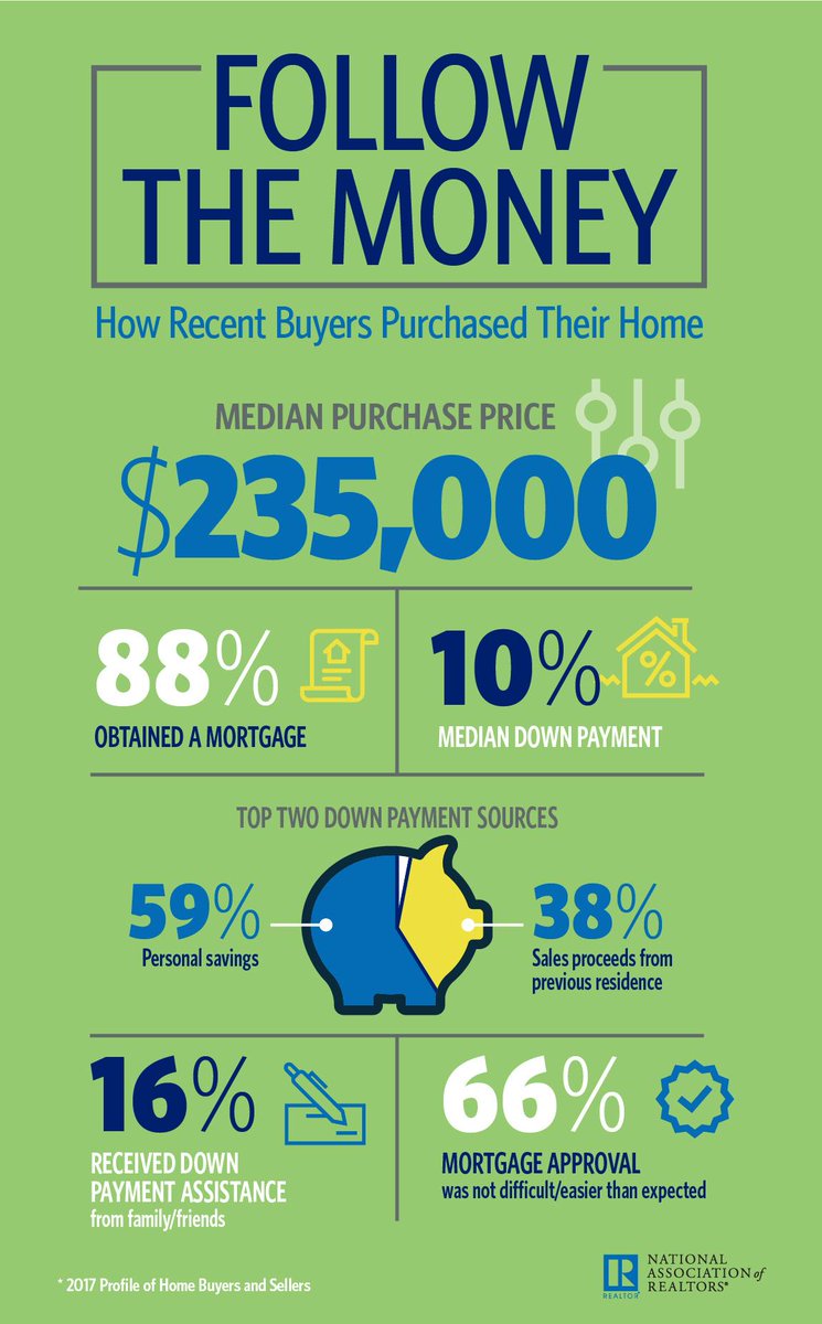 REALTOR® Magazine Media (@realtormag) on Twitter photo Fun fact: The median down payment in 2017 was 10 percent, according to <a href="/nardotrealtor/">National Association of REALTORS®</a>. bit.ly/2CTGK2S Fun fact: The median down payment in 2017 was 10 percent, according to <a href="/nardotrealtor/">National Association of REALTORS®</a>. bit.ly/2CTGK2S