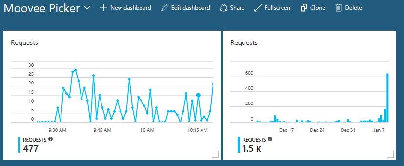 SpilledMilkCOM's tweet image. I'm sure @Azure can handle this. #HitExplosion Thanks to @DangIt_Liem I see the error. Dinner tonight with family at #Miyama @maiasmart @Keaton_Smart_  We won't see any real data until Thursday so it WILL be fixed Wednesday night. mooveepicker.azurewebsites.net