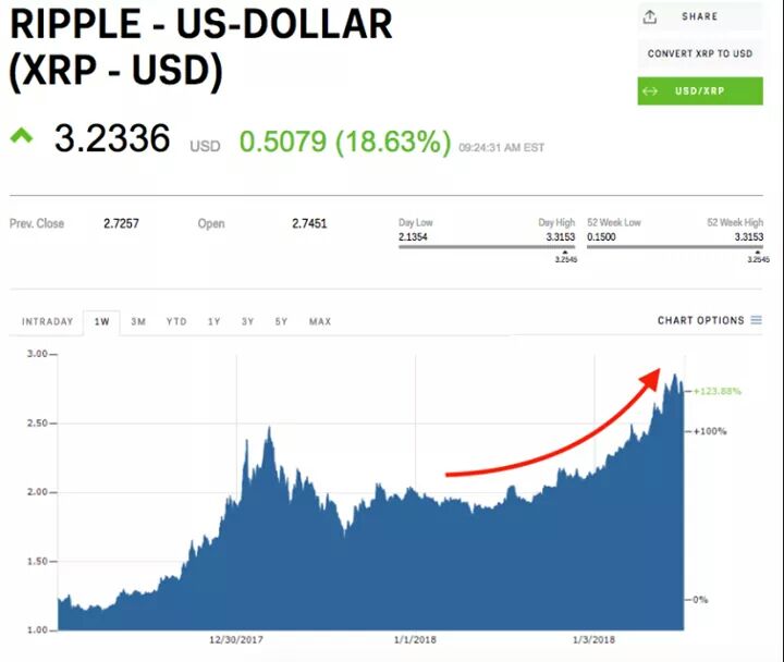 bantumedium's tweet photo. With Ripple hitting a new high of $3.317 last week. 1300% up from December managed to get close with $2200 today from the $1000 i invested last month. XRP looking good.    MegaXTrader https://t.co/hFxozxxX7o