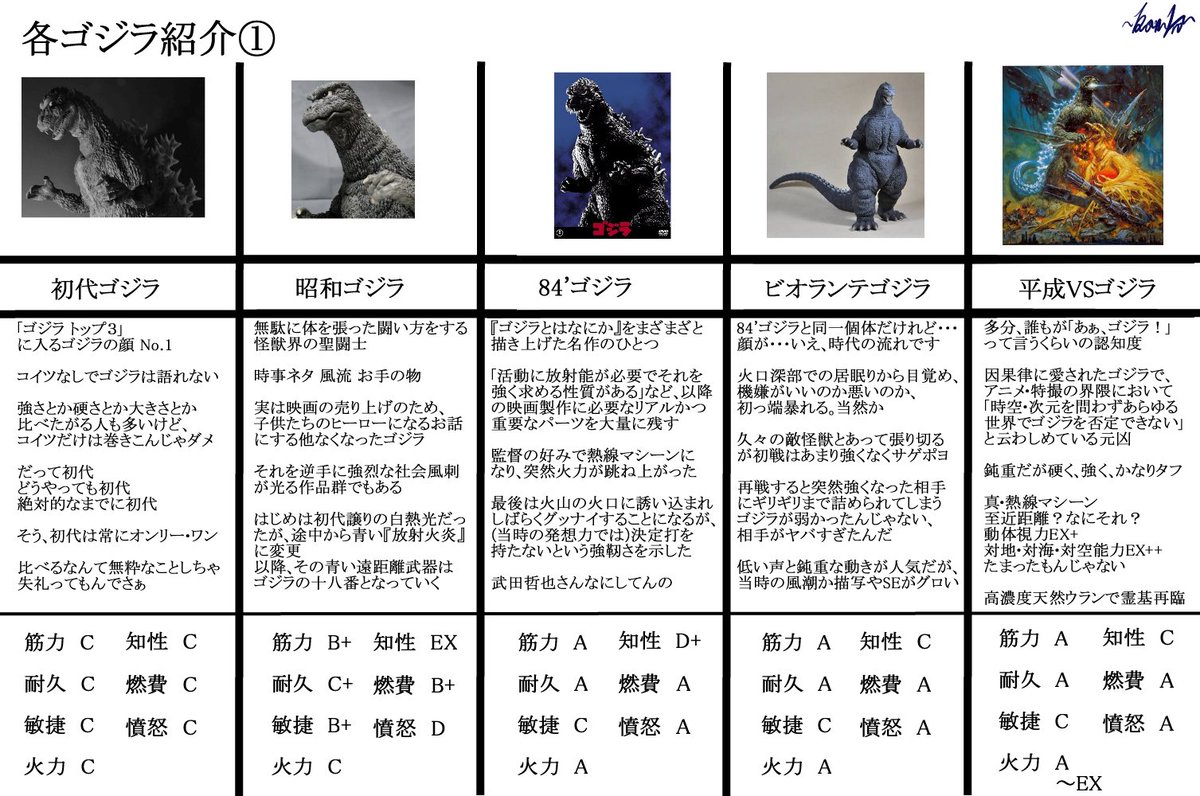 Kon 1ro ゴジラ作品て Fateもびっくりの平行世界線だらけなんだよなぁ と思い立ち ゴジラ早見表をつくってみました これでキミもゴジラ観測者 Fate系やfgoみたいなノリもあるけど笑って受け流しておくりゃんせ ゴジラ Godzilla
