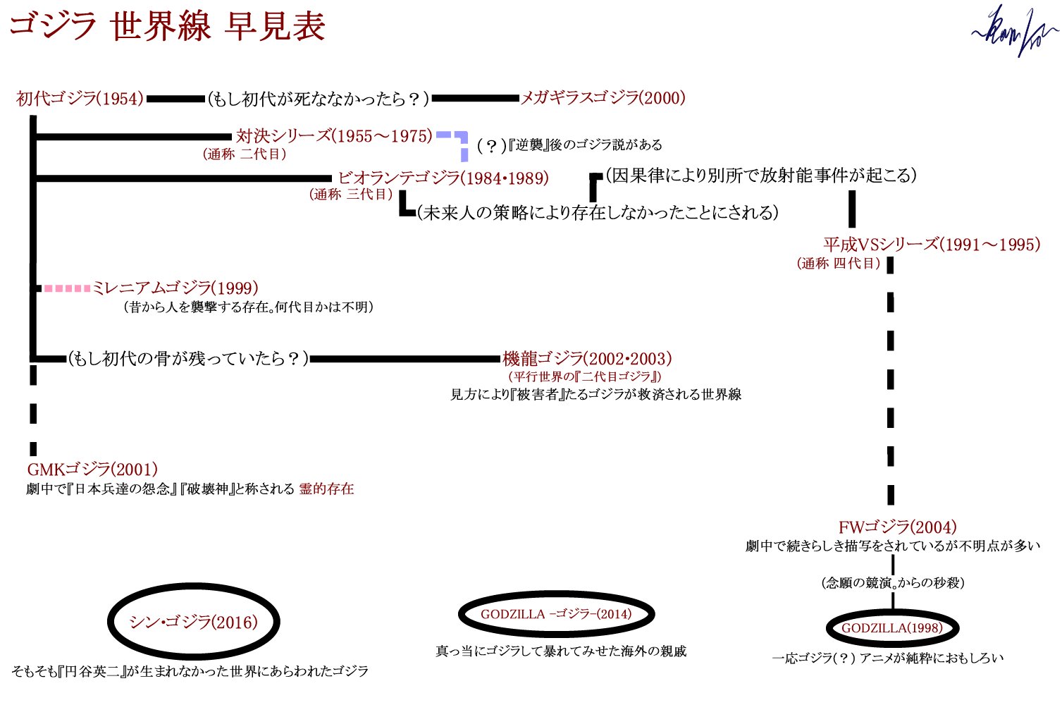 Kon 1ro ゴジラ作品て Fateもびっくりの平行世界線だらけなんだよなぁ と思い立ち ゴジラ早見表をつくってみました これでキミもゴジラ観測者 Fate系やfgoみたいなノリもあるけど笑って受け流しておくりゃんせ ゴジラ Godzilla