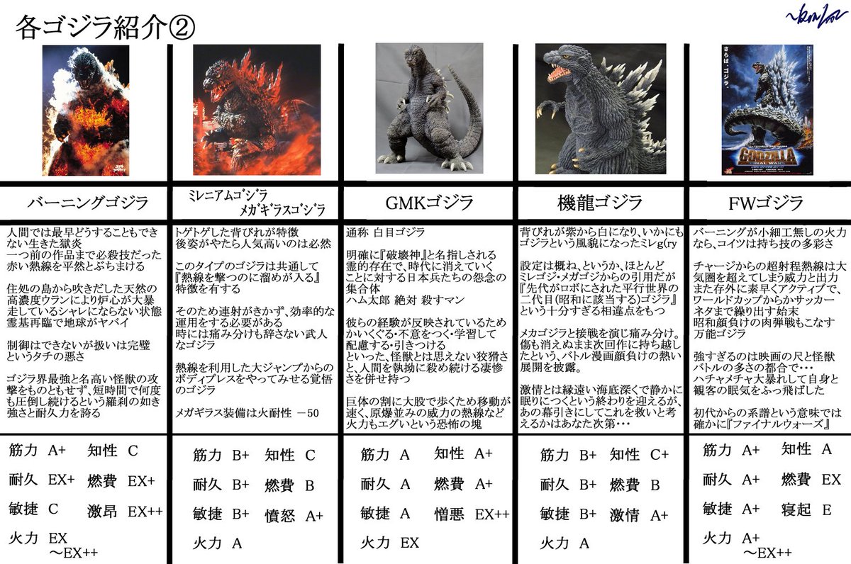 Kon 1ro ゴジラ作品て Fateもびっくりの平行世界線だらけなんだよなぁ と思い立ち ゴジラ早見表をつくってみました これでキミもゴジラ観測者 Fate系やfgoみたいなノリもあるけど笑って受け流しておくりゃんせ ゴジラ Godzilla