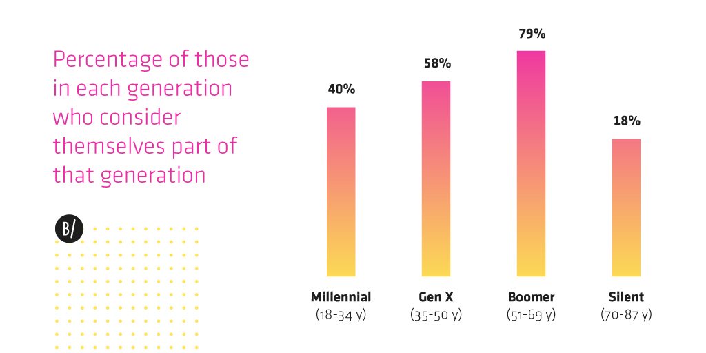 BookmarkContent's tweet photo. Sometimes Millennials don’t even know they’re #Millennials [#WHITEPAPER] The #RealMillennials https://t.co/pq14IPvxmz #DataVisualization https://t.co/zRZJESGdN6