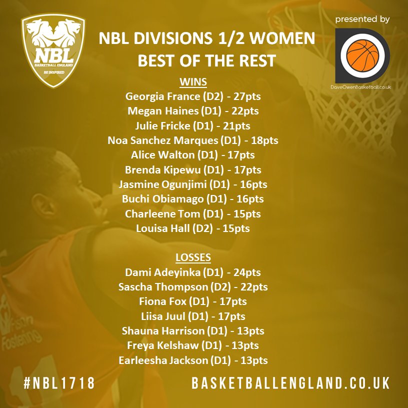 NBLengland's tweet photo. DIVISIONS 1/2 WOMEN

BEST OF THE REST

@georgia1408 @MeganHaines13 @oxwomenbball @ReadingRocketsW @awalton31 @AllthtJAZZ_MINE @charleenetom @GoldhawksHoops @AbbeyBasketball @NEBCTitans @Flyerswomen @shbrha @freyakelshawx @SolentKestrels

#NBL1718 https://t.co/ELCAUMOYTN