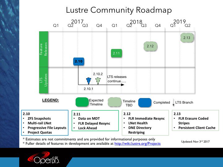 insideHPC's tweet photo. Updated Lustre Roadmap from OpenSFS https://t.co/LWwlaXbGCh #Lustre #OpenSFS #HPC Don't miss LUG 2018 at Argonne in April: https://t.co/gWgRrCqaEk https://t.co/FWmGDFOaFS