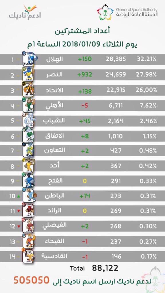 abdullahalquma1's tweet photo. جمهور #الهلال دائماًالمتصدر في كل شي وعندما يصل عدد متابعيه  مافوق ٨ مليون محب لهذا النادي الكبير .. ايعقل يصل الداعمين إلى هذاالعدد والله لايليق ب #الزعيم 
النادي لايرتبط بلاعب ولا مدرب ولا إدارة .. النادي يرتبط بجمهوره لأنهم هم الباقين يجب أن نعمل الفارق يازعماء💙 
#ادعم_هلالك https://t.co/LbfXoeCVNA