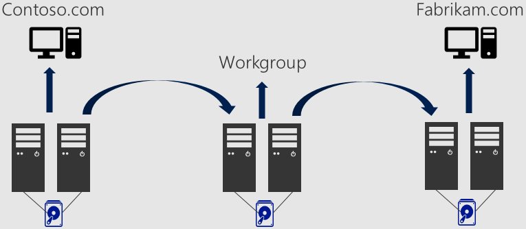 starwindsan's tweet image. How to Switch a #FailoverCluster to a New Domain
blogs.msdn.microsoft.com/clustering/201…