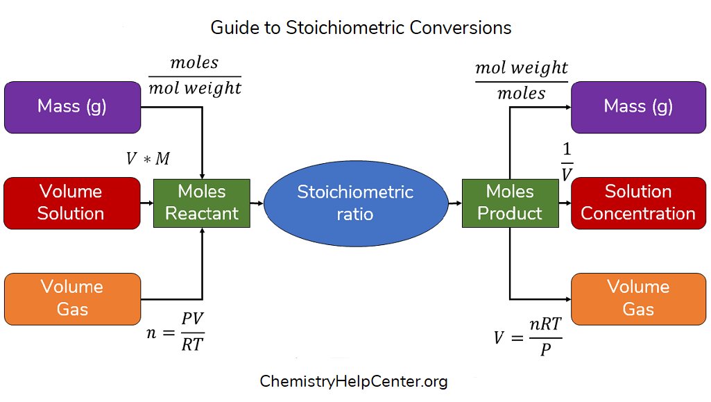 Chemistry Stoichiometry Conversion Chart