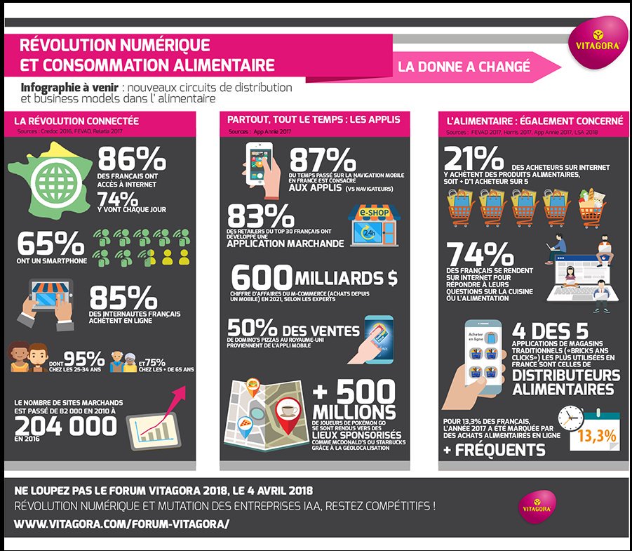 [Infographie #FoodTech] Révolution #numérique et conso alimentaire : ce qui a changé vitagora.com/blog/2018/nume…