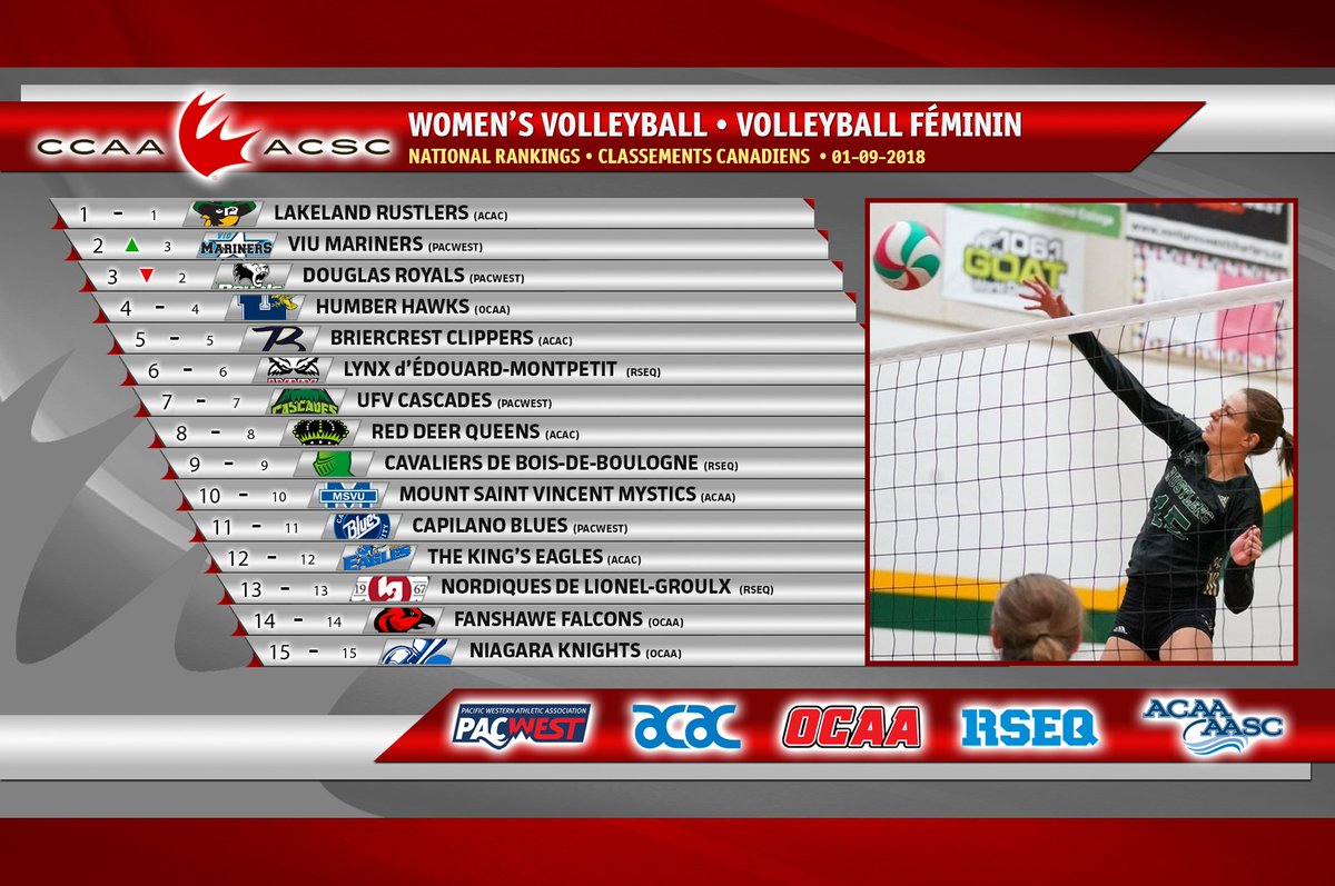 CCAA Women's Volleyball 🏐 Volleyball féminin de l'ACSC
1.@GoRustlers
2.<a href="/VIUMariners/">VIU Mariners</a>
3.<a href="/RoyalsAthletics/">Douglas College Royals</a>
4.<a href="/HumberHawks/">Humber Athletics</a>
5.<a href="/BriercrestWVB/">Briercrest Women’s Volleyball</a>
TOP 15: ccaa.ca/sports/wvball/…