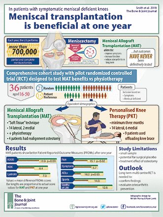 Researchers find that "meniscal allograft transplantation using a ‘soft-tissue’ technique show better patient-reported outcome measures at one year" ow.ly/pTfx30hEHD1#in… #surgery #injury #treatment #recovery #research #patients #TuesdayThoughts