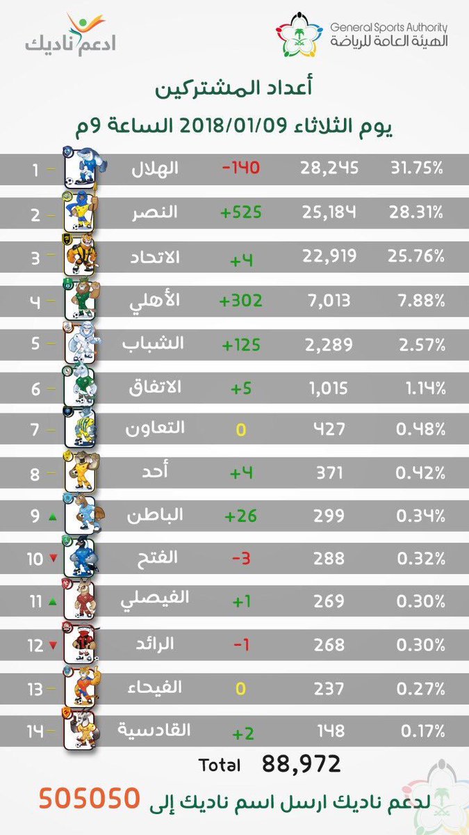 nassr_15's tweet photo. #مليونية_النصر
جمهور أتسم بالوفاء والعطاء والولاء ..
التحدي والأصرار عنوانهم
بكل تأكيد سيكون للعشاق بصمه
في الصداره 🇺🇦 https://t.co/8CeNULXdhD