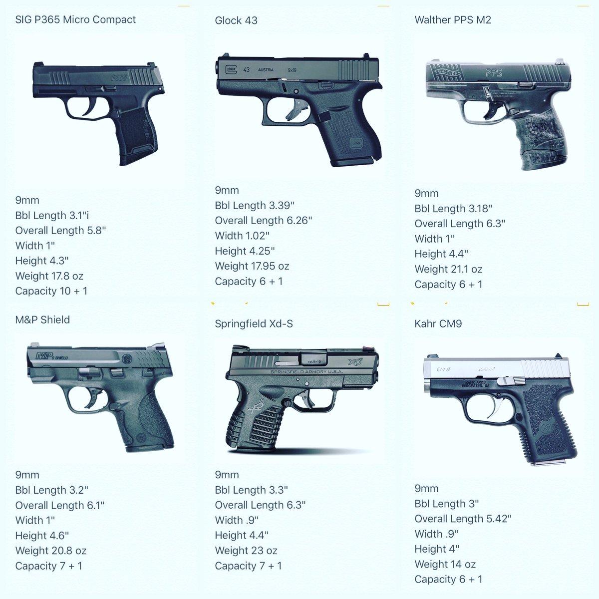 Actually from everything I’ve read, the P365 is smaller than the 43 in ever...