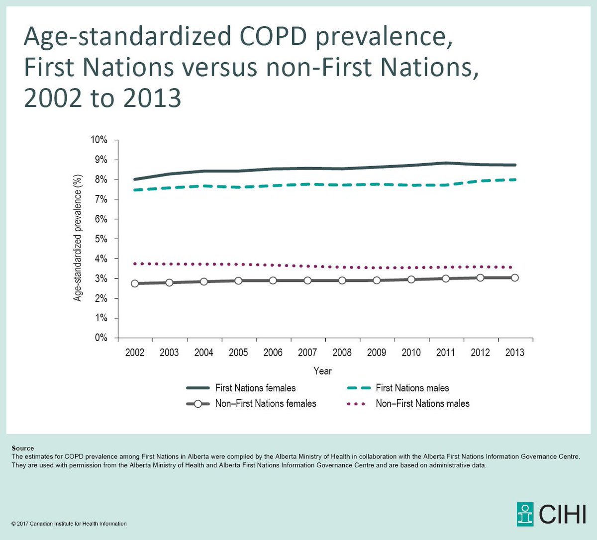 CIHI_ICIS's tweet photo. Prevalence of #COPD among First Nations in AB nearly 3x that among non–First Nations. #AFNIGC https://t.co/5lfmQMPV8v https://t.co/YBPkcCs08j