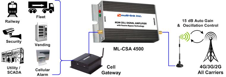 multilinkinc's tweet image. The ONLY #M2M #CellBooster you’ll ever need for #submetering. Boosts cell signal strength for ALL #cellcarriers. #4G LTE with #3G &amp;amp; 2G  fall-back…bit.ly/2wStIAc