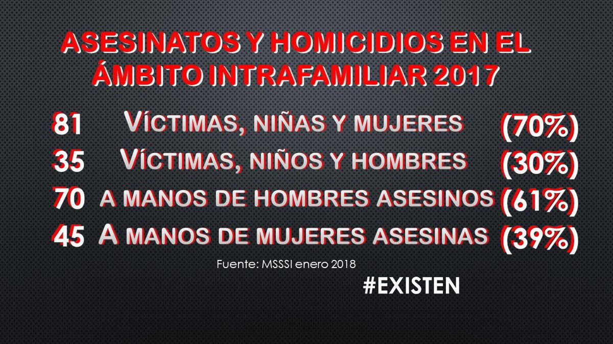 Asesinatos y homicidios en el ámbito familiar #EXISTEN thanks to <a href="/merece_saberlo/">Mereces saberlo</a> <a href="/CarrascoAntonia/">Antonia Carrasco 💚💙❤️💛💜🇪🇸</a> <a href="/joseluissariego/">jose luis sariego</a> @wosel_wosel @PatryOcana <a href="/AlbaTg6/">Alba Tamara</a> @TaniaEvansS <a href="/mercedeschin/">mer</a> @Doctoraalcaraz <a href="/ladycrocs/">LadyCrocs</a> <a href="/derechoadelia/">Delia Rodríguez ⚖</a> <a href="/Mamadrastras/">Mamadrastra💚💙</a> <a href="/DolorsMM/">Dolors Montserrat</a> <a href="/zoidoJI/">Juan Ignacio Zoido</a> @RafaCatalaPolo