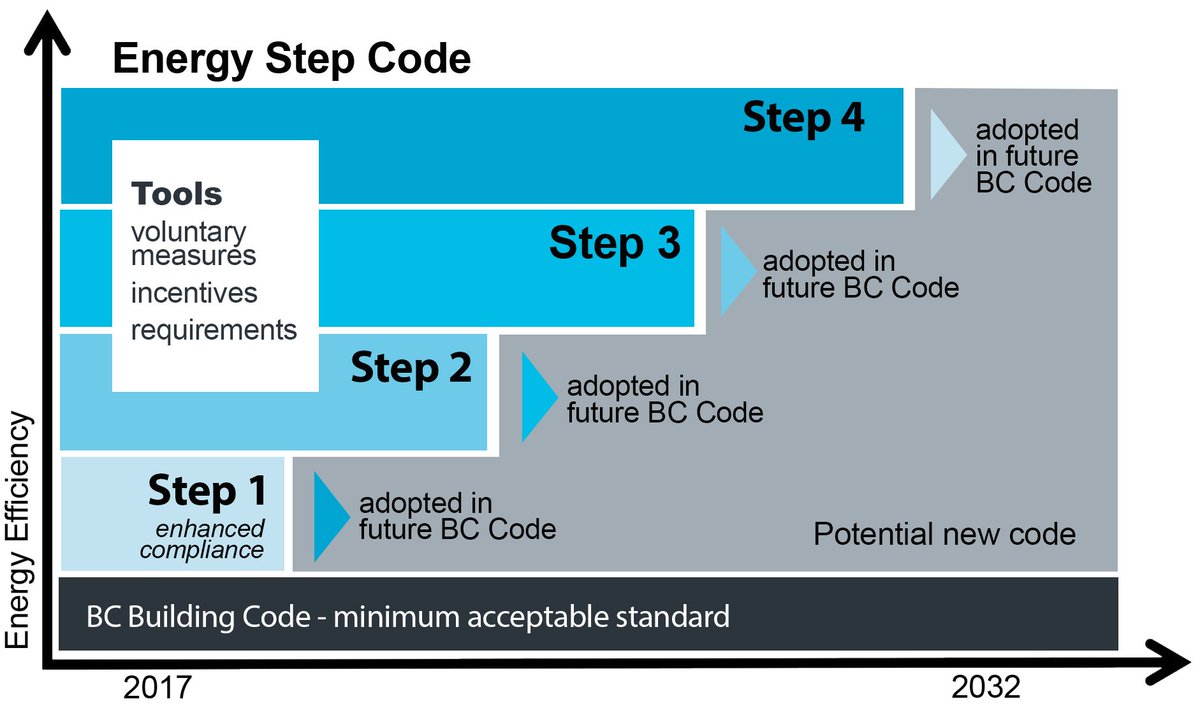 ThePlacemakers's tweet image. The direction of the BC Building Code #BCbuildingcode #RealEstate