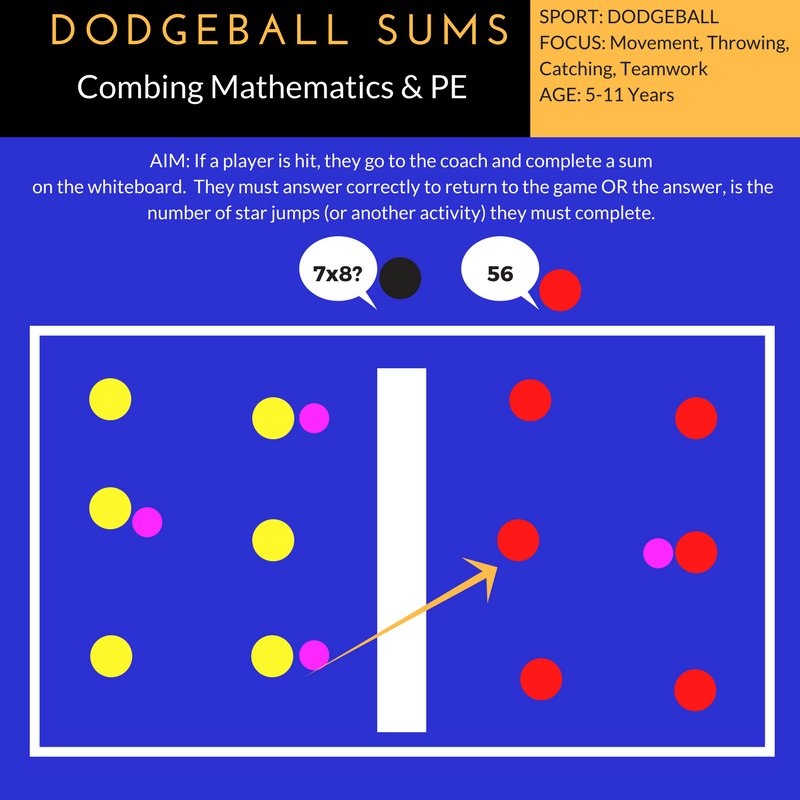 Elev8_Sport's tweet photo. Here is a basic idea to combine PE and Maths! Normal Dodgeball rules apply :) 
@ukedchat @ukPEchat @phys_educator @PEgeeks @TeachThought @PEPurpose @PlanItCoach 
#sport #dodgeball #maths #School #physed https://t.co/ub58iT3Lcc