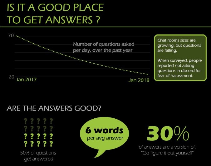 AskMrRobot's tweet image. Are Warcraft Class Discords a good place to ask questions? I compiled data to find answers. blog.askmrrobot.com/warcraft-disco…

(Data collected across randomly selected days, from spec-specific channels meant to be on-topic).