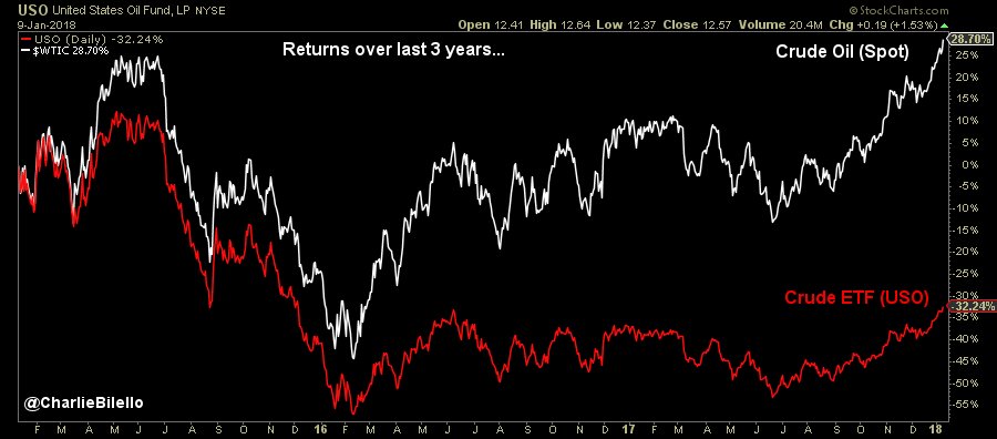 Returns, Last 3 Years... 
Crude Oil (Spot): +29% 
Crude Oil ETF: -32% 
Know what you own and why you own it. 
$WTIC $USO