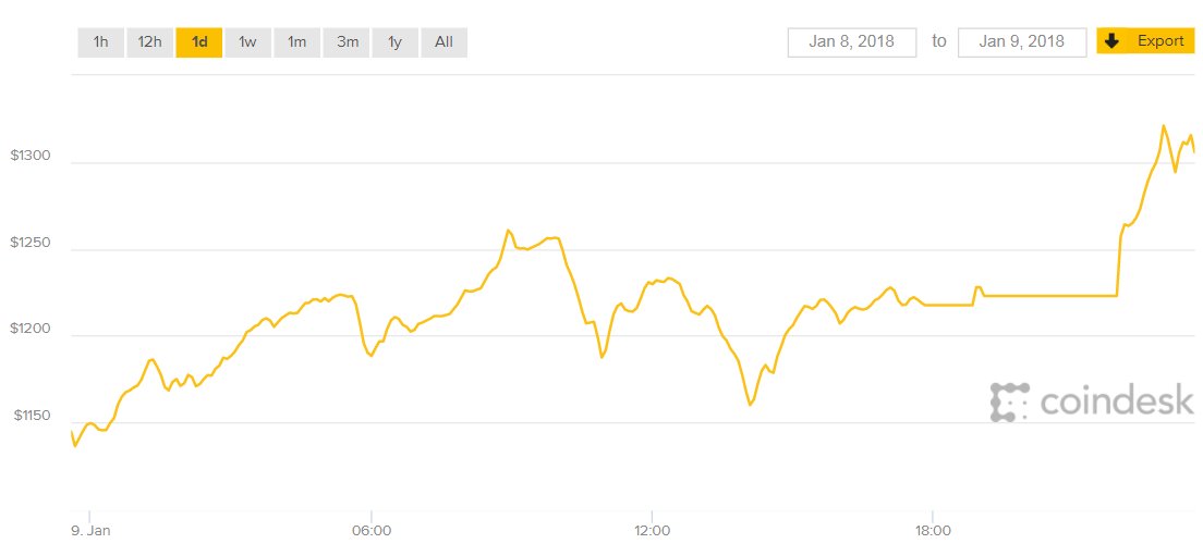 CoinDesk's tweet photo. Ethereum hits new all-time high of $1,300, rising more than $150 on the day: https://t.co/asFvmumL6C https://t.co/ck8MwCAAlj