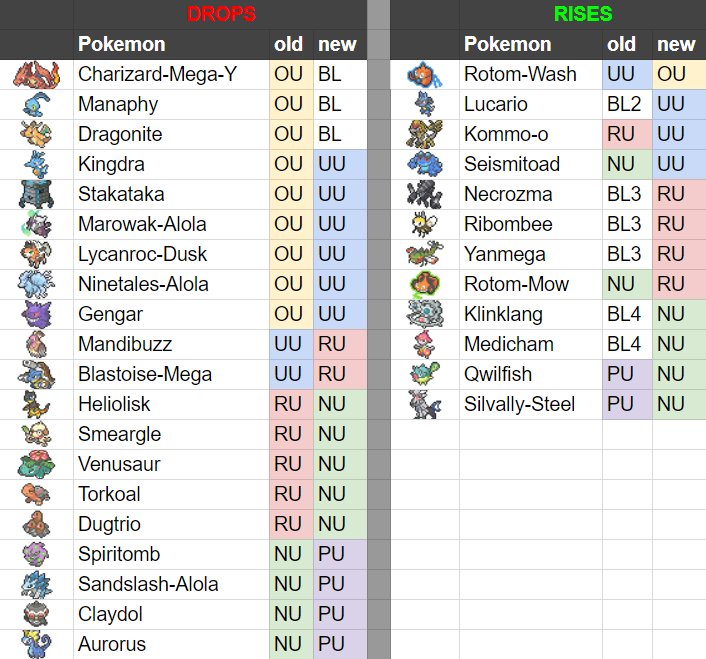 Recent UU Drops - Smogon University