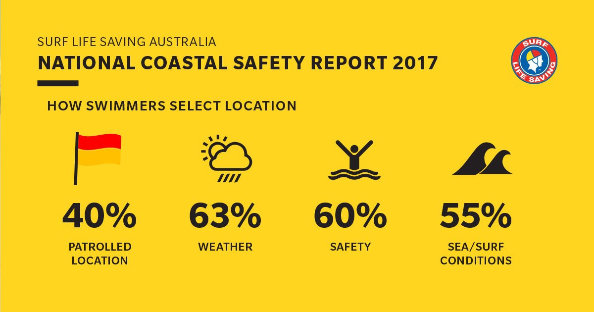 SLSAustralia's tweet photo. The red and yellow flags mark the safest area on the beach as selected by the on-duty surf lifesavers/lifeguards, yet only 40% of beachgoers take the red and yellow flags into account when selecting wear to swim.

To find a patrolled location visit https://t.co/tlmuaSkW80. https://t.co/hSnD9CUXDD