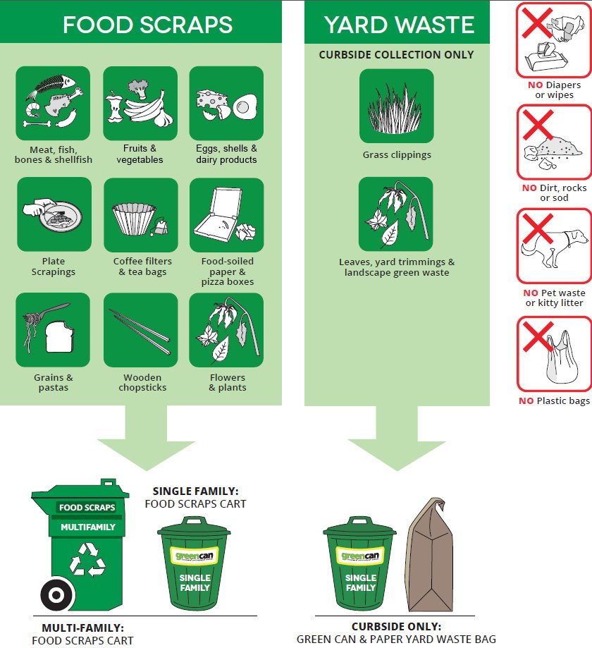 Food Scraps don't belong in your garbage. All these items go in your #GreenCan.  cnv.org/GreenCan #NorthVan https://t.co/jeP8eWG230