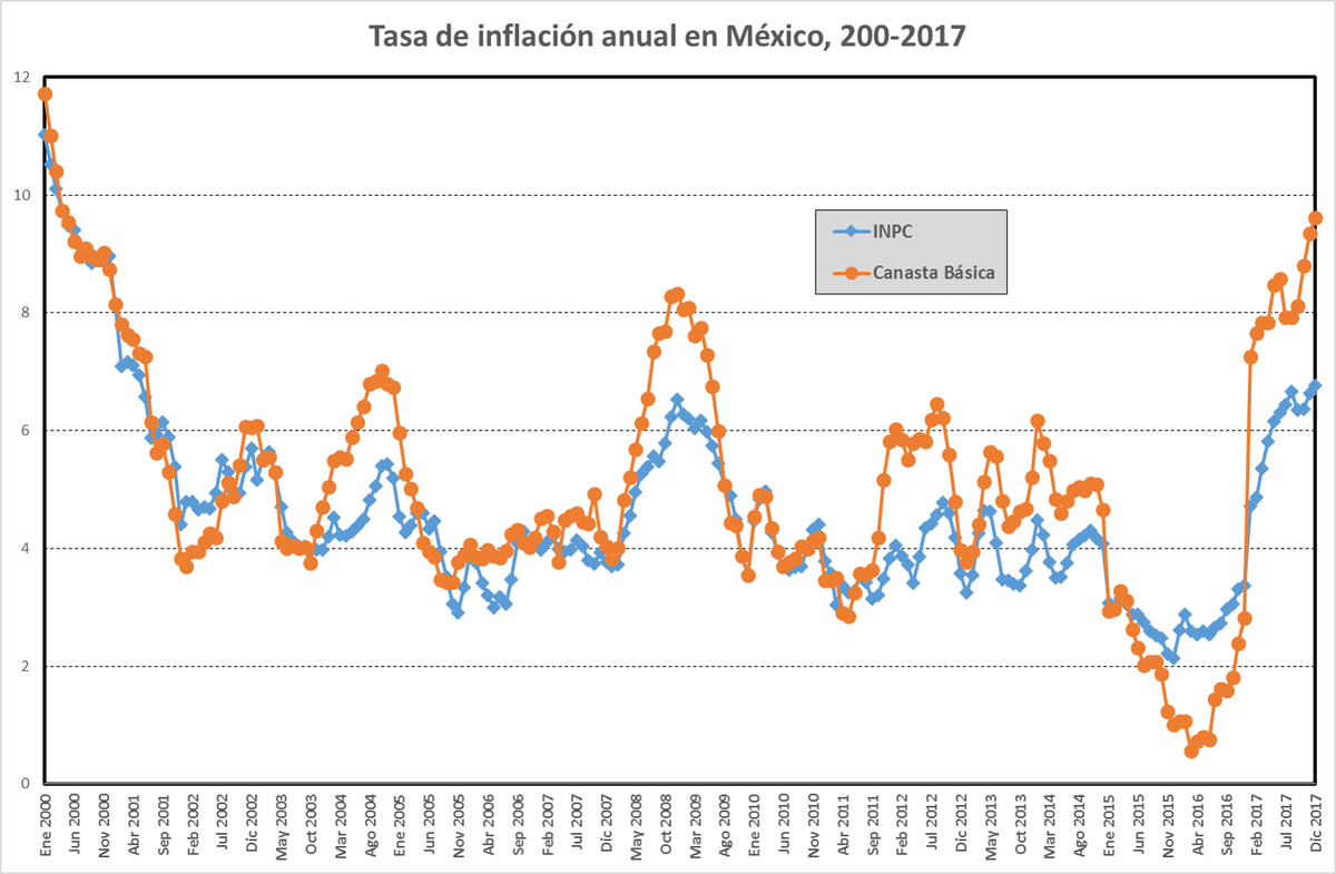No teníamos un aumento de precios de la canasta básica tan alto (casi 10%) desde abril del año 2000. Un logro más de la administración Peña Nieto.