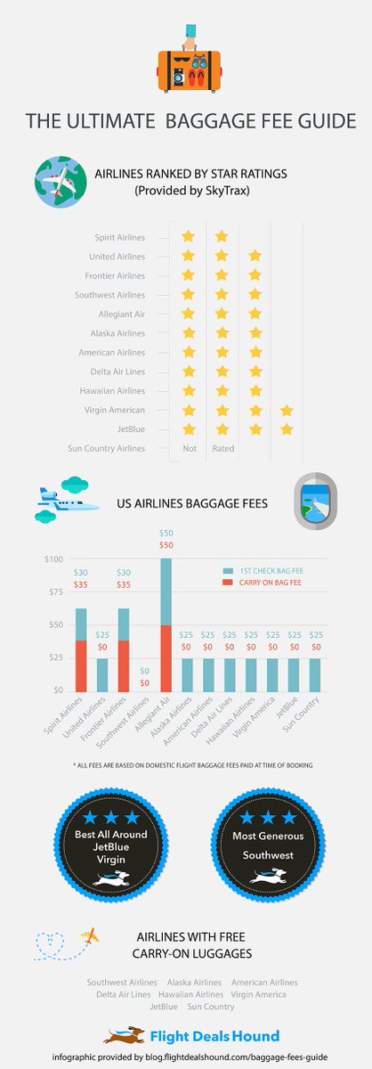 flightdealhound's tweet photo. Seems like #baggagefees are changing every day. That's why we have surveyed all 12 major US airlines and created this #infographic to let you know who charges how much for luggage. Keep it handy for the next time you #travel! @BoardingArea @thepointsguy @nomadicmatt https://t.co/LwqxJlBTVN