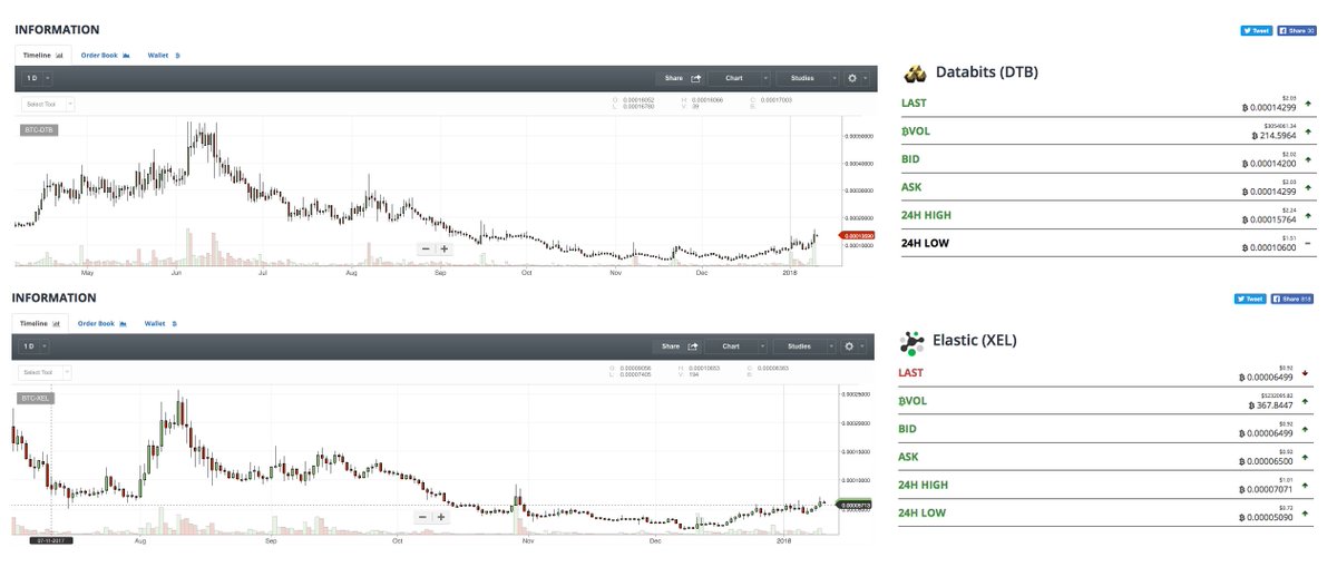 go on noTTn To see here 

$DTB $XEL